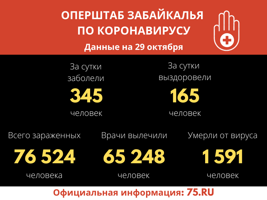 ​345 новых случаев заболевания COVID-19 зафиксировано за сутки в Забайкалье
